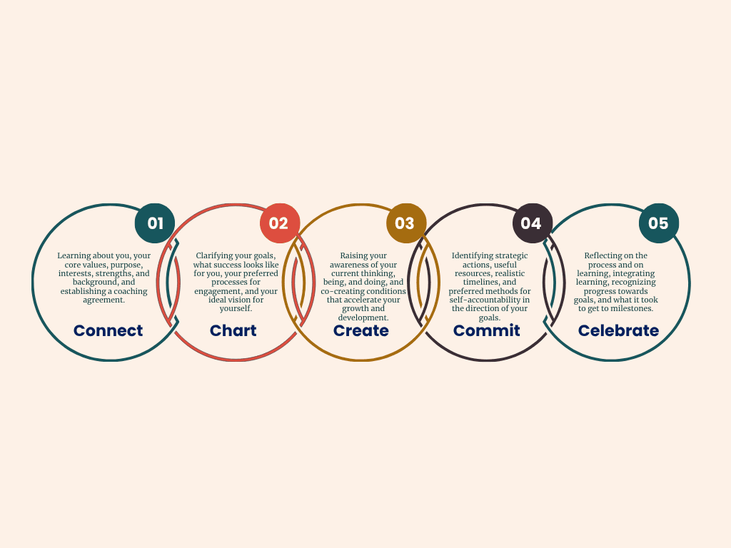 Jonlieu’s 5 C’s coaching process showing five connected steps: Connect, Chart, Create, Commit, and Celebrate