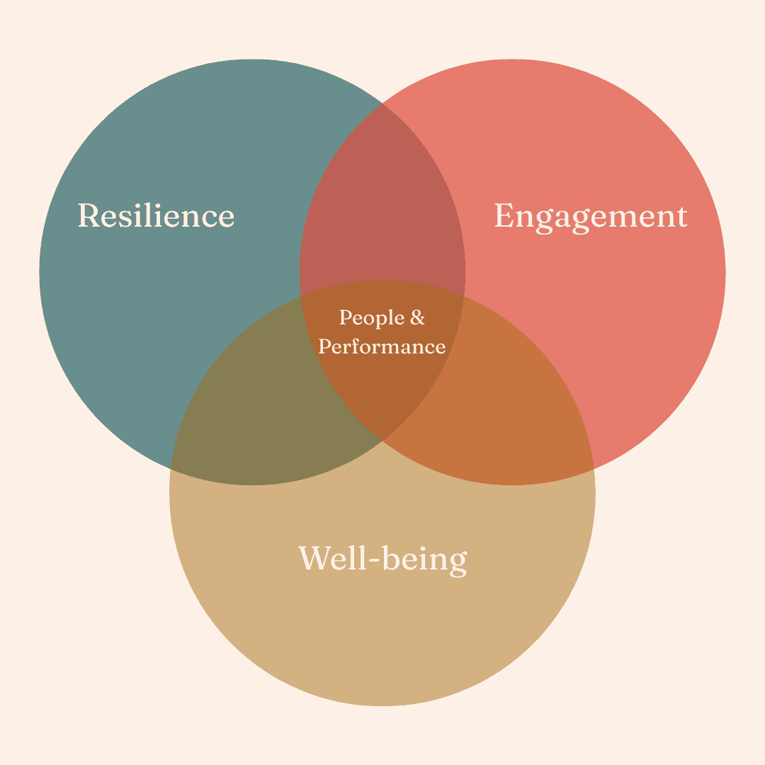 Diagram of three conditions, resilience, engagement, and well-being, that help leaders and teams perform through disruptive transitions