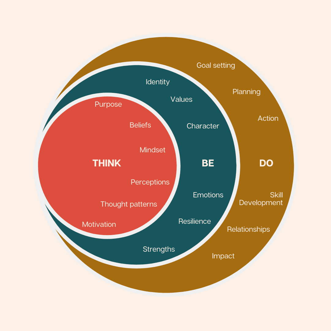 Think-Be-Do Coaching Model showing three nested layers, Think, Be, and Do, with inside-out and outside-in arrows between them