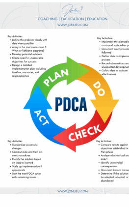 Plan-Do-Check-Act (PDCA)