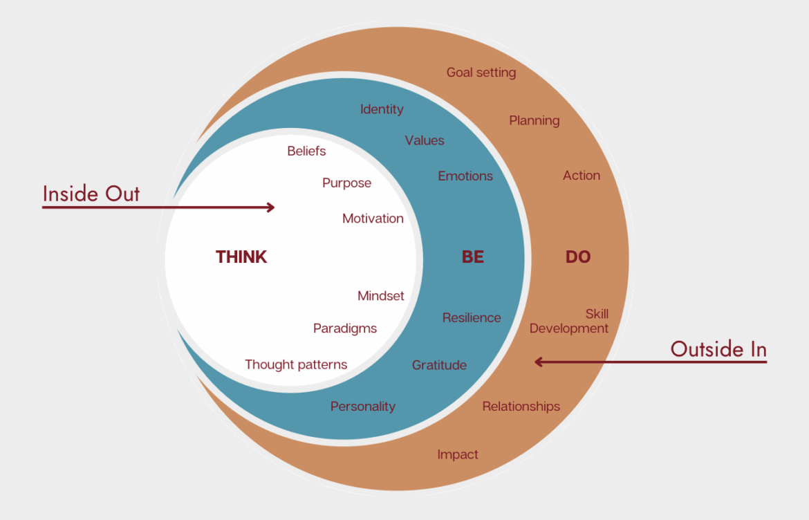 Think. Be. Do. coaching model designed in the shape of an eye, symbolizing how insight, identity, and intentional action guide nonprofit and education leaders toward meaningful impact
